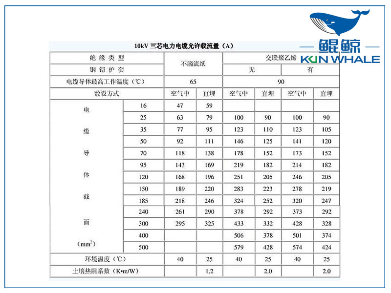 <i style='color:red'>10kv</i>電纜載流量是多少？電纜截流量計算公式怎么算？