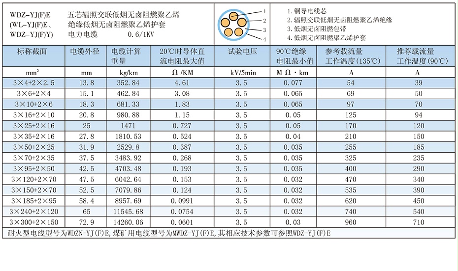 5芯W(wǎng)DZ-YJ(F)E輻照交聯(lián)低煙無鹵電纜載流量、參數(shù)